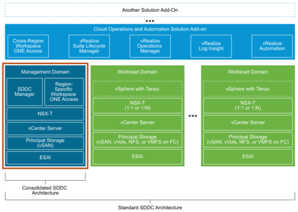 Simplified Deployment of VMware Cloud Foundation 5.x: A Hands-On ...